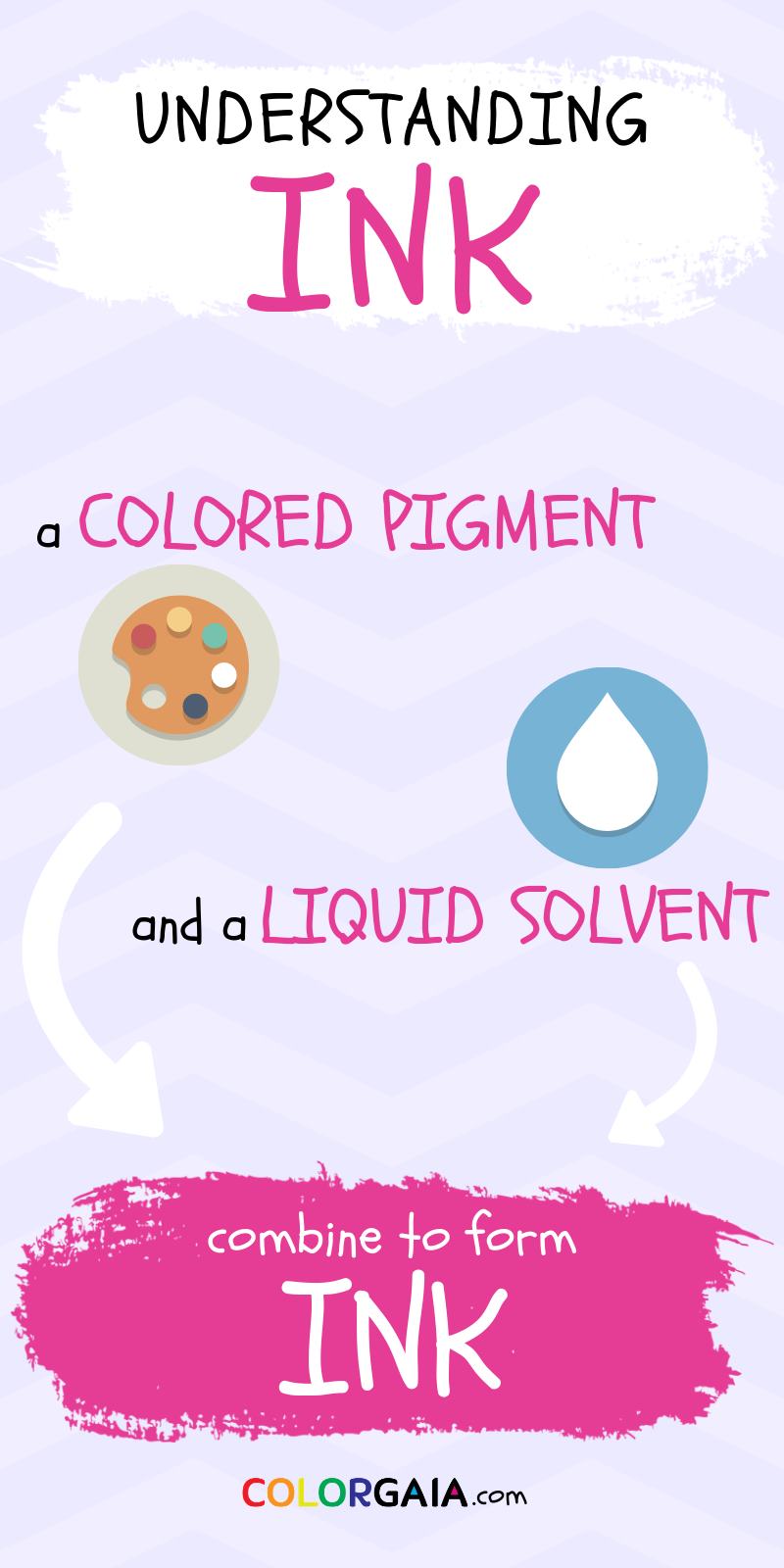 Ink is the combination of a pigment dye suspended in a liquid solution like alcohol or water.